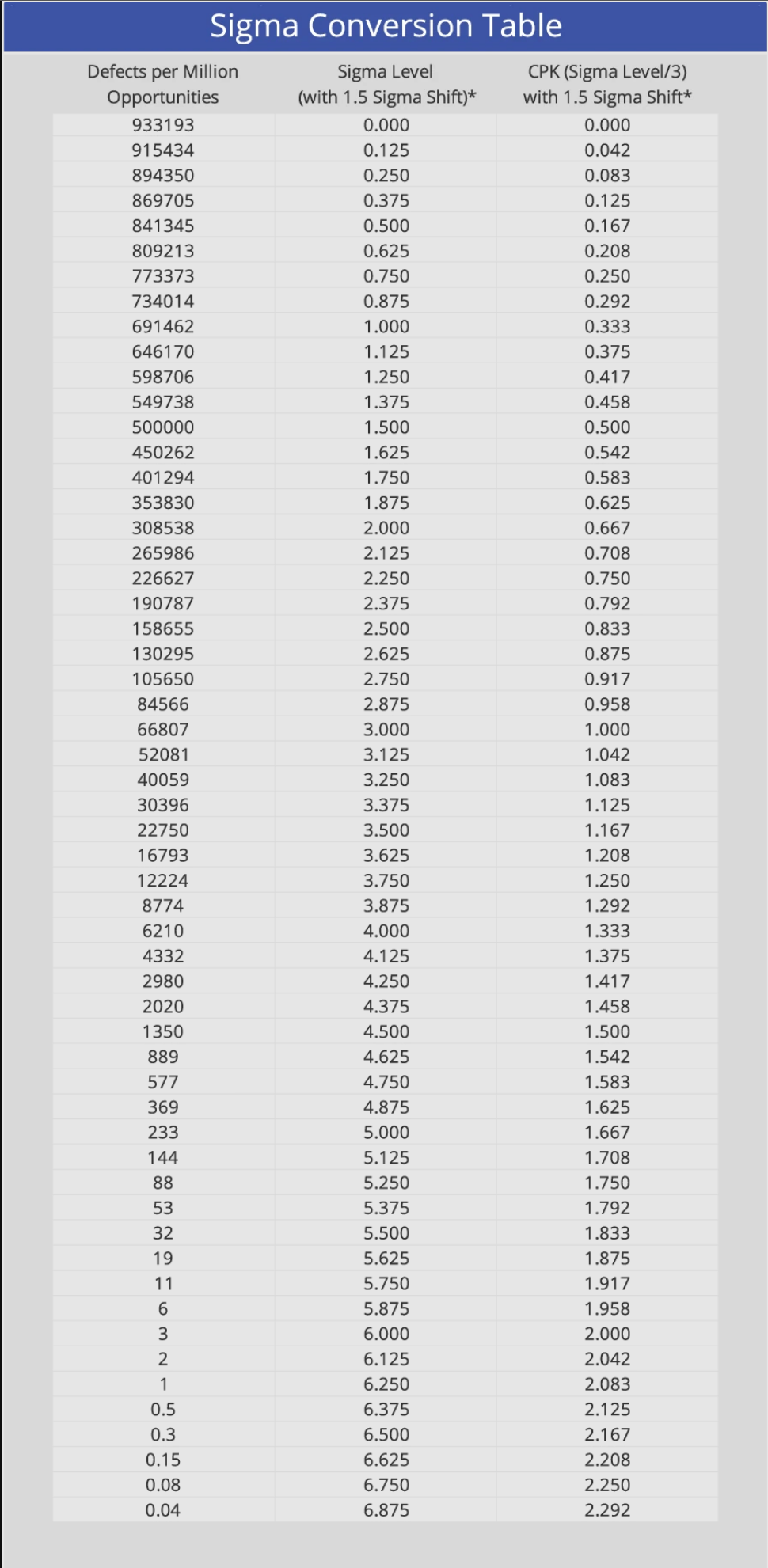 Six Sigma Conversion Table | MoreSteam