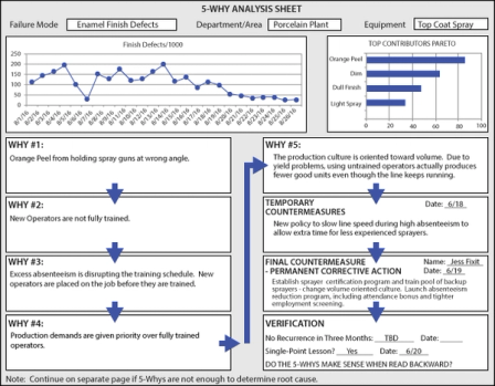 5-Why Analysis | MoreSteam