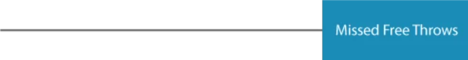EFFECT and backbone of the fish example: "Missed Free Throws"