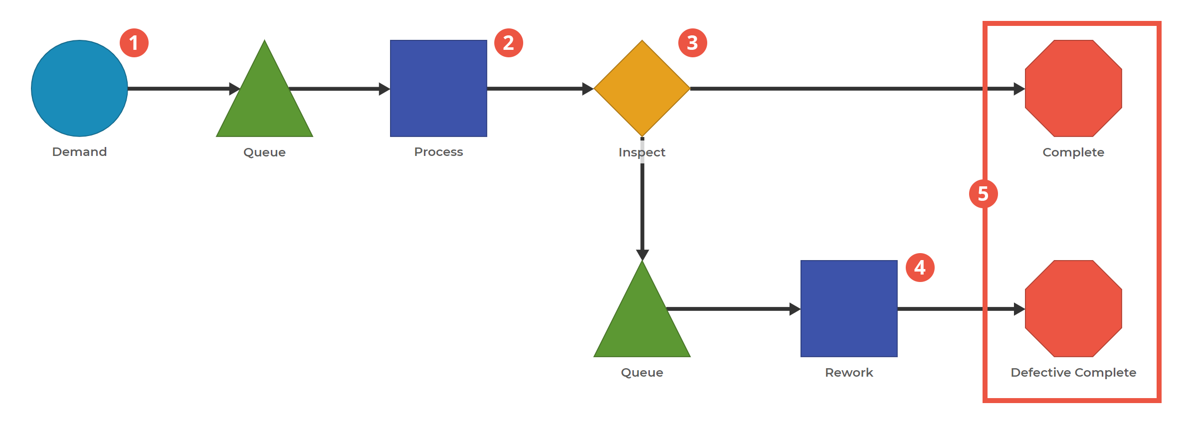 Process Playground model highlighting one way to account for defects in your process