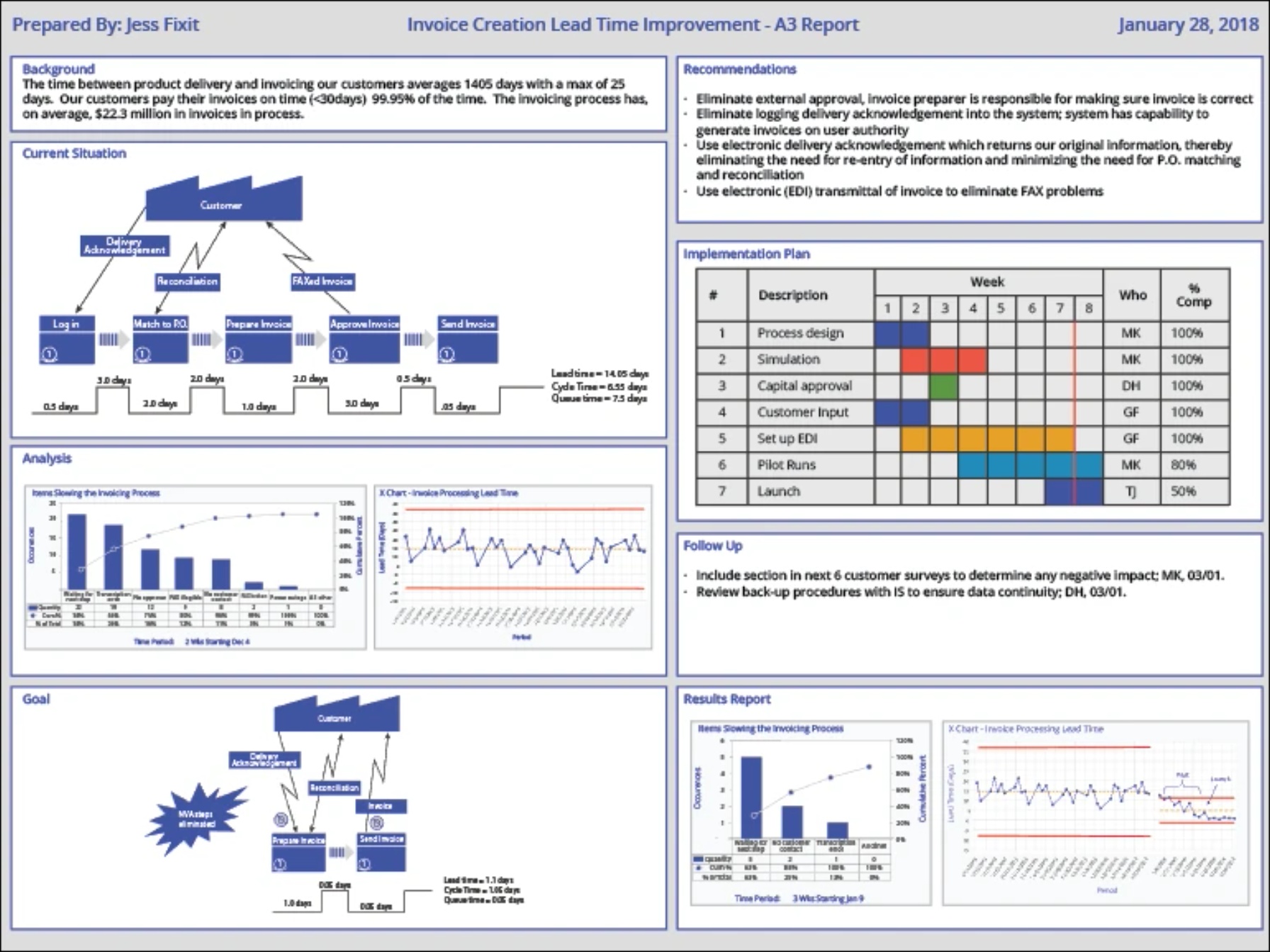 Example A3 Report: Invoice Creation Lead Time Improvement
