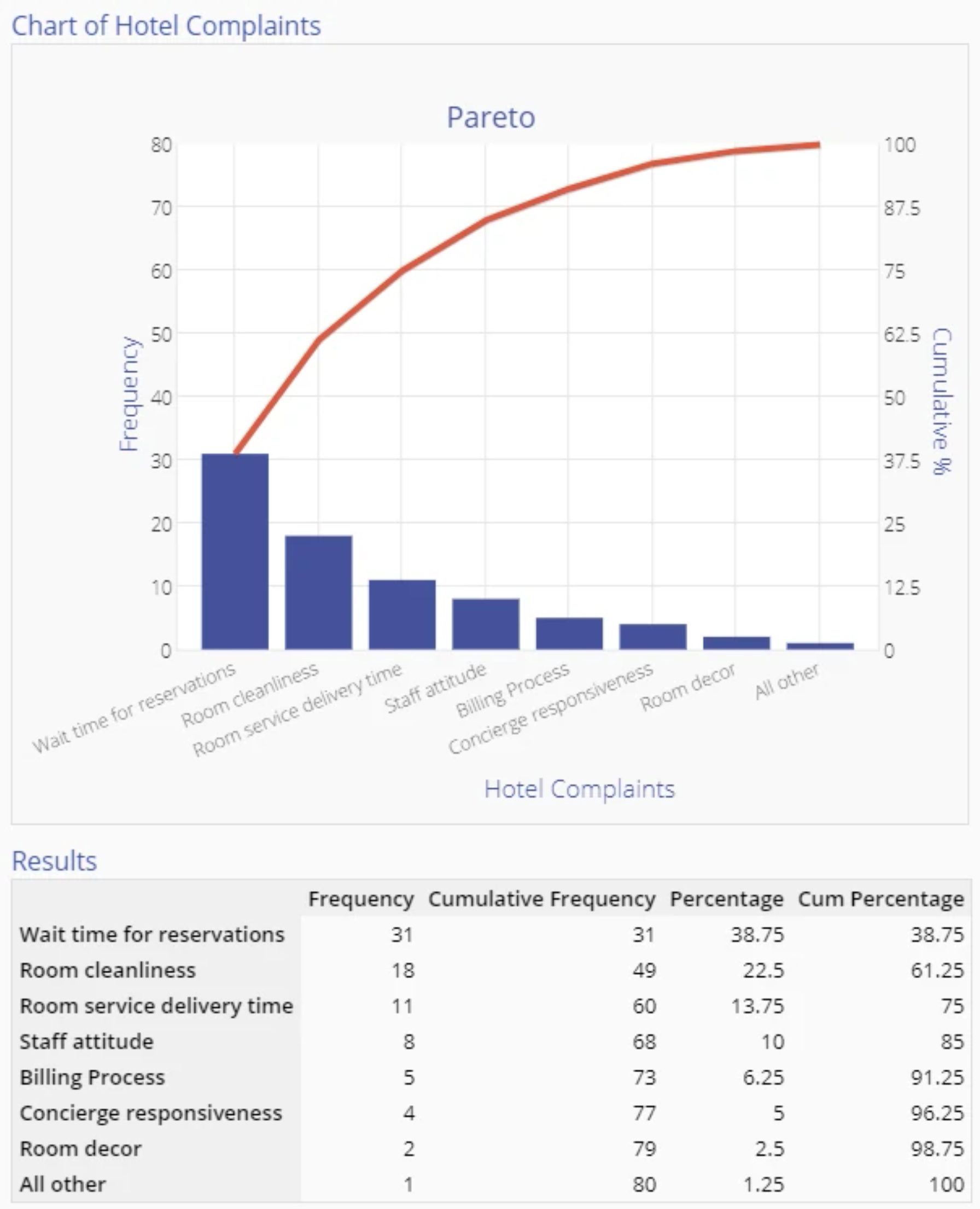 Chart of Hotel Complaints