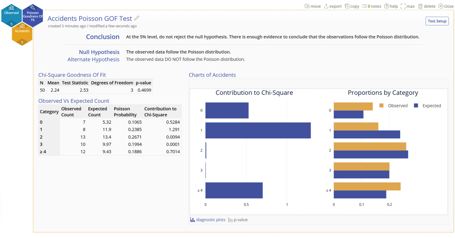 Output of Poisson GOF showing tables on the left and graphs on the right. the null hypothesis is follow the Poisson distribution