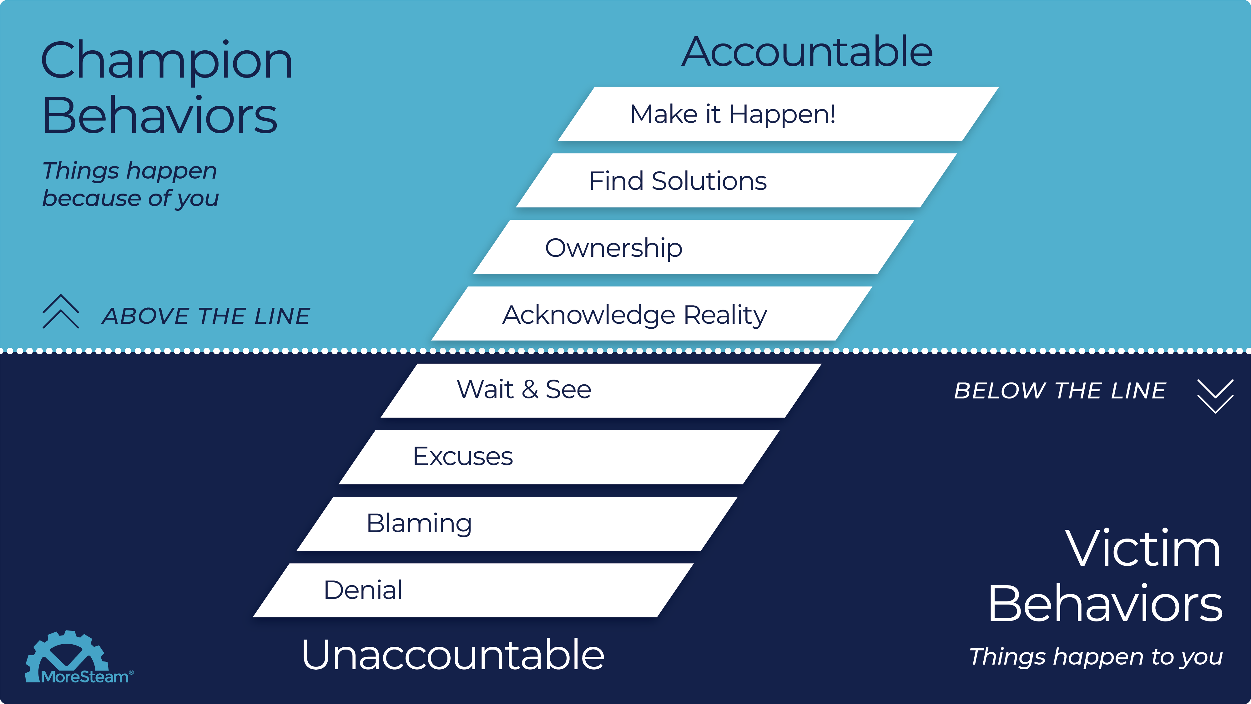 The Accountability showing champion behaviors above the line and victim behaviors below the line