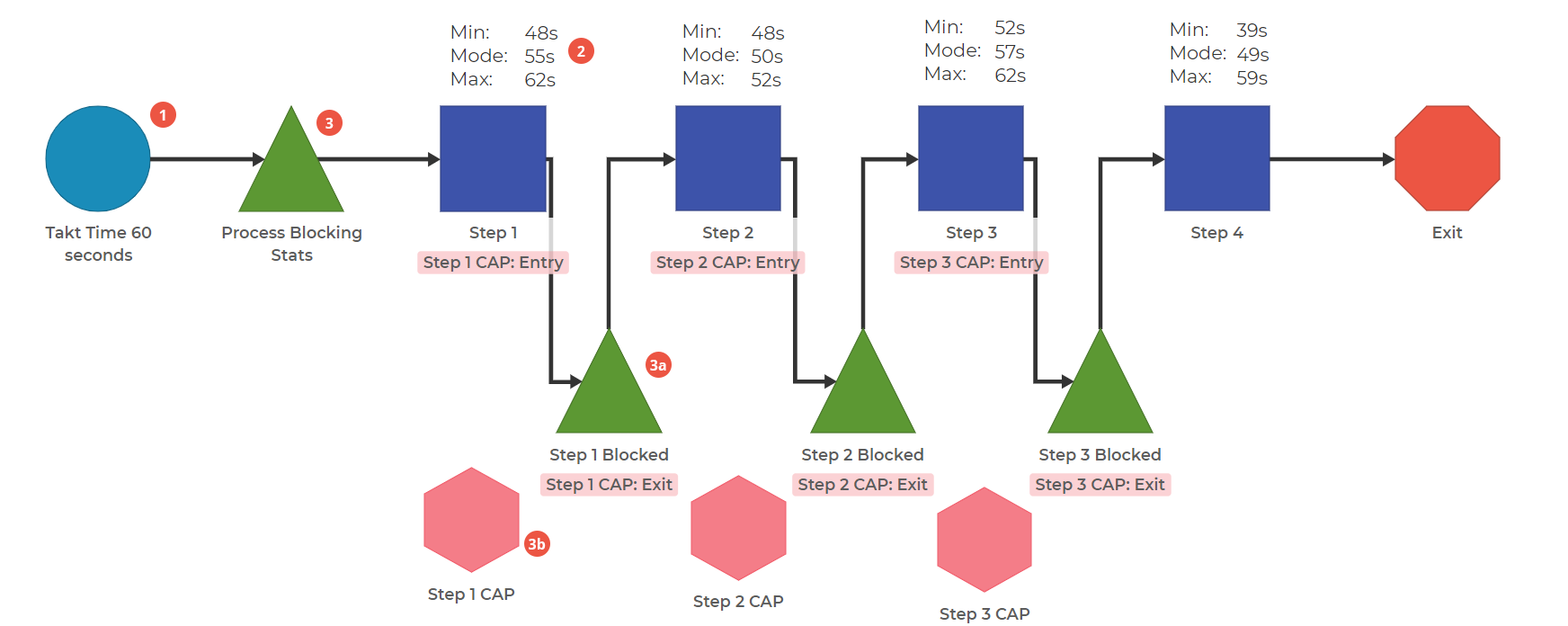 Process Playground model showing Demand, Queue, Activity, Queue, repeated 3 times, with Core Pull Blocks, and an Exit Block