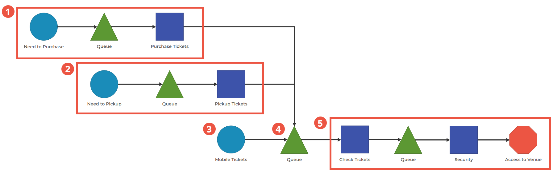 Process Playground Model for Ticket Lines showing Demand for Need to Purchase, Need to Pickup, and Mobile Tickets, with common Activities of Check Tickets and Security