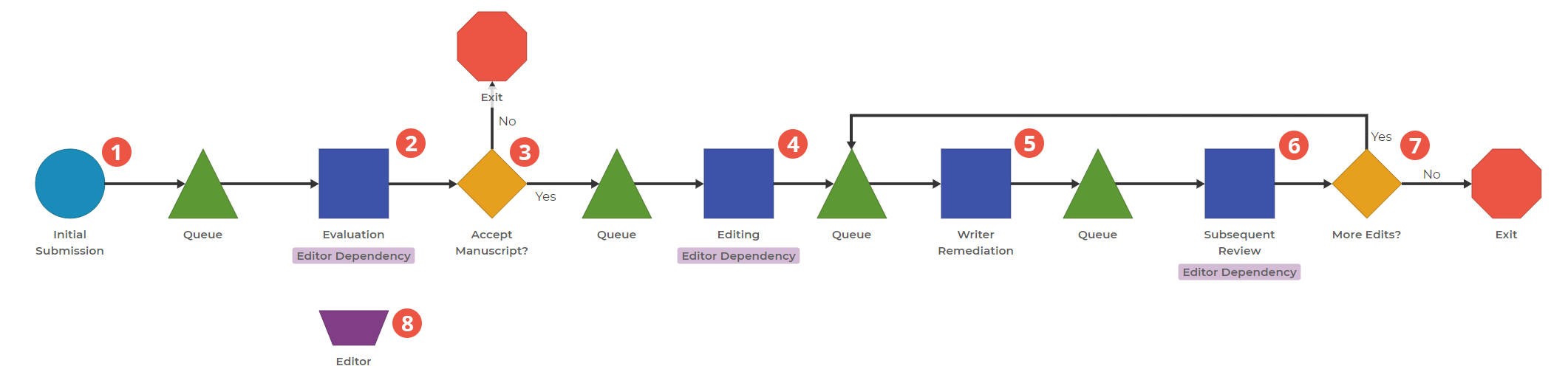 Process Playground modeling highlighting the process of writing a book from the editor's perspective. This includes a demand block, resource block, and severan decision points.