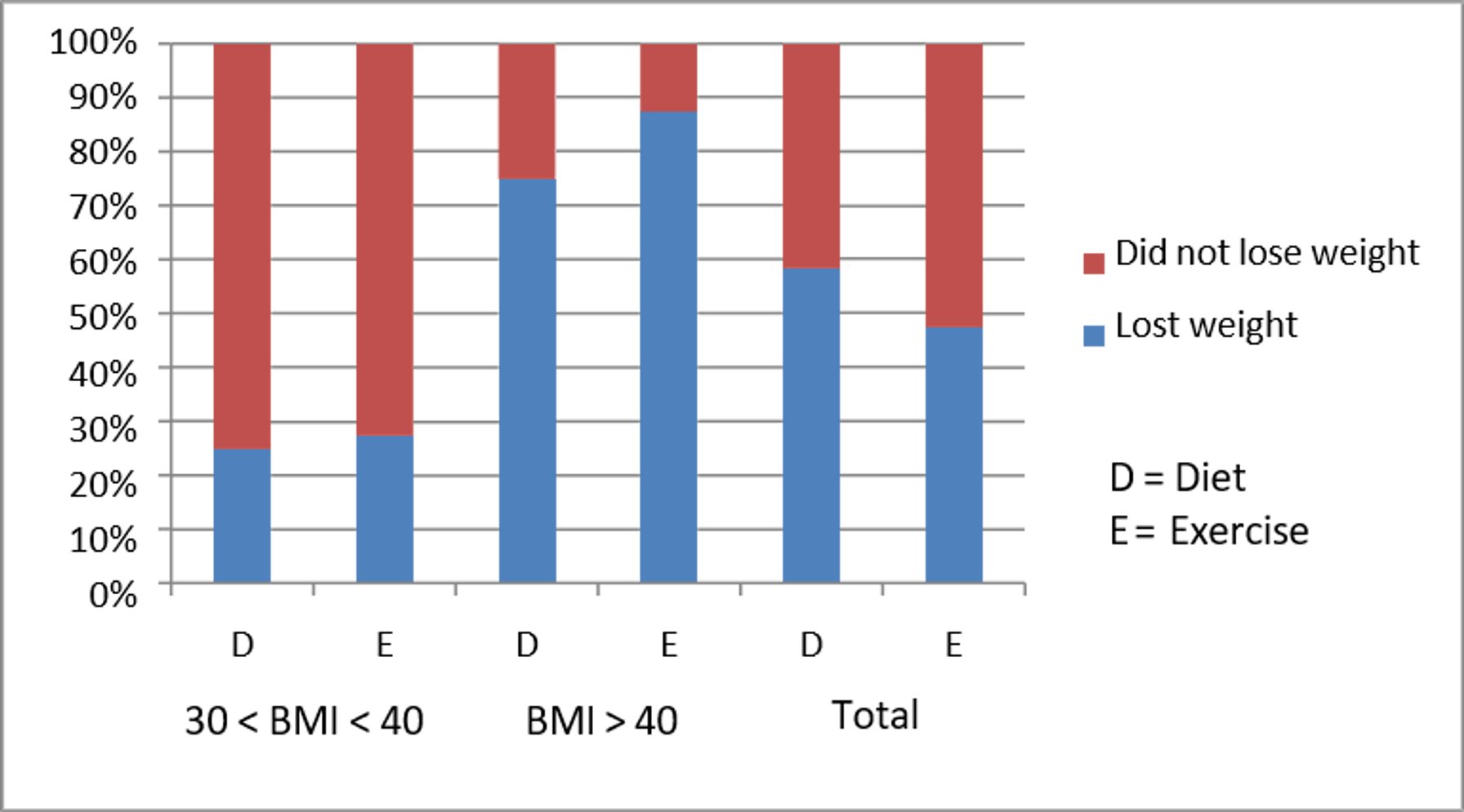 showing the proportions of dieters and exercisers in each BMI group