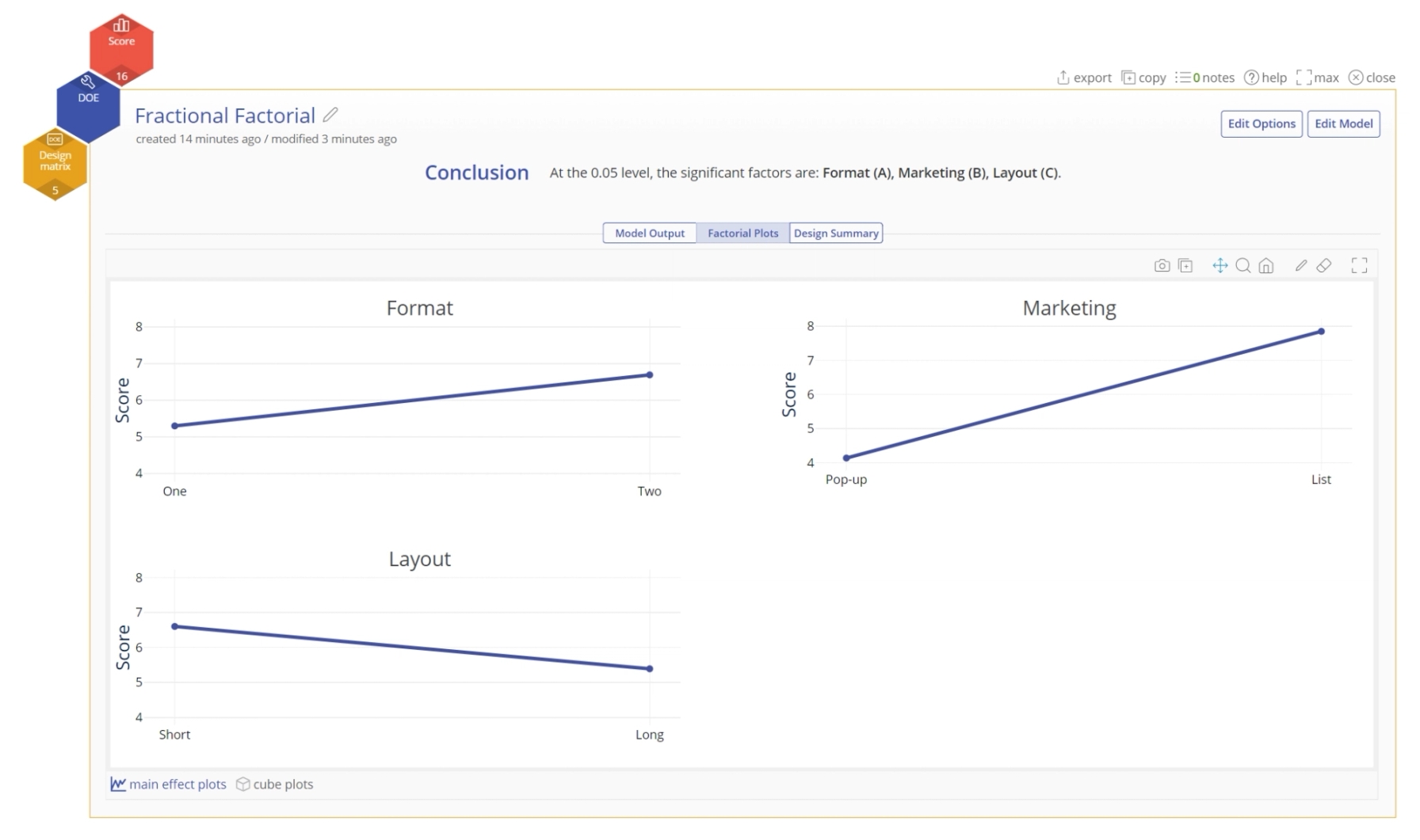 Main effects visualization emphasizing the impact of Marketing on the experiment.