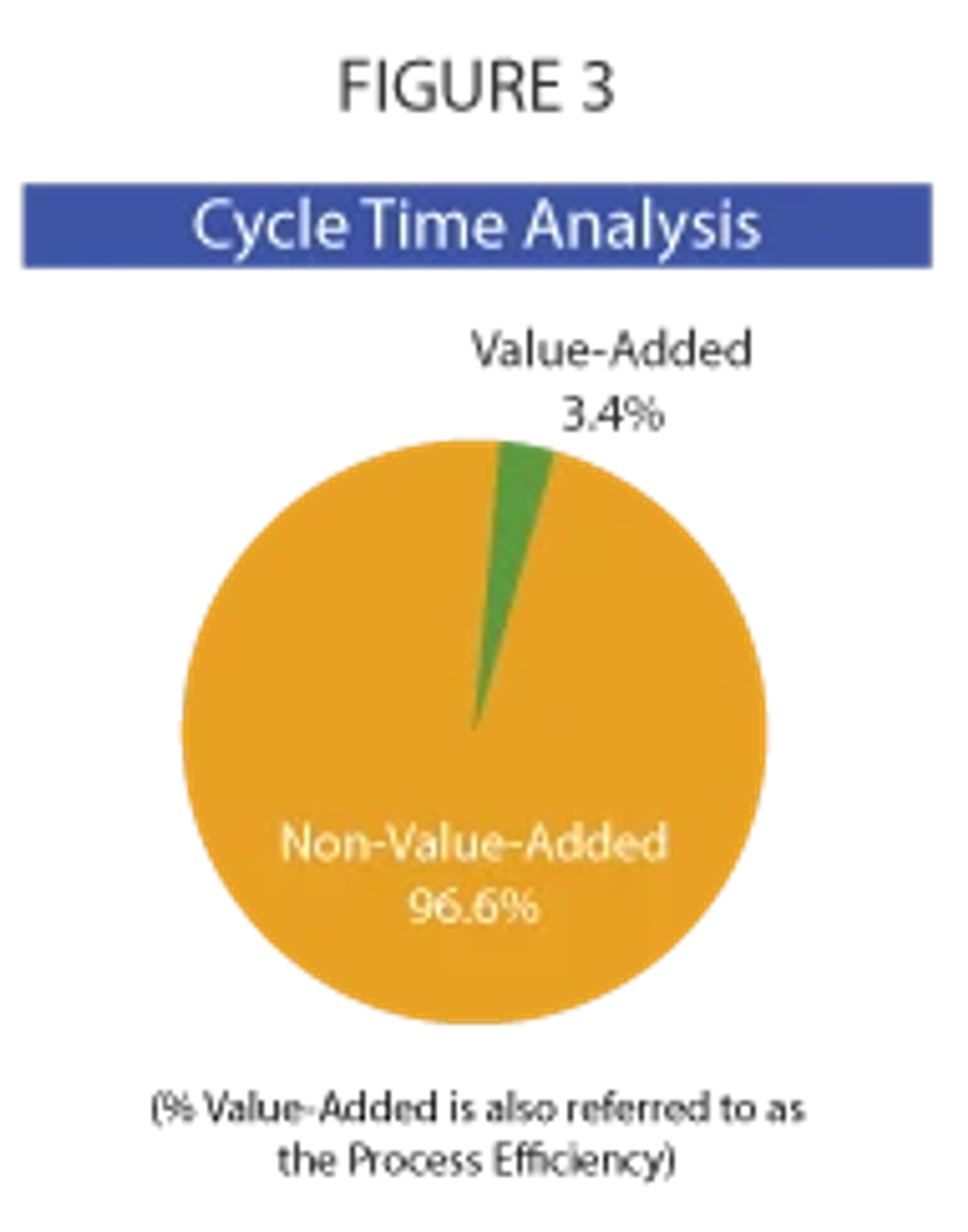 Example of a Pie Chart showing Cycle Time Analysis with components "Value-Added" and "Non-Value-Added"