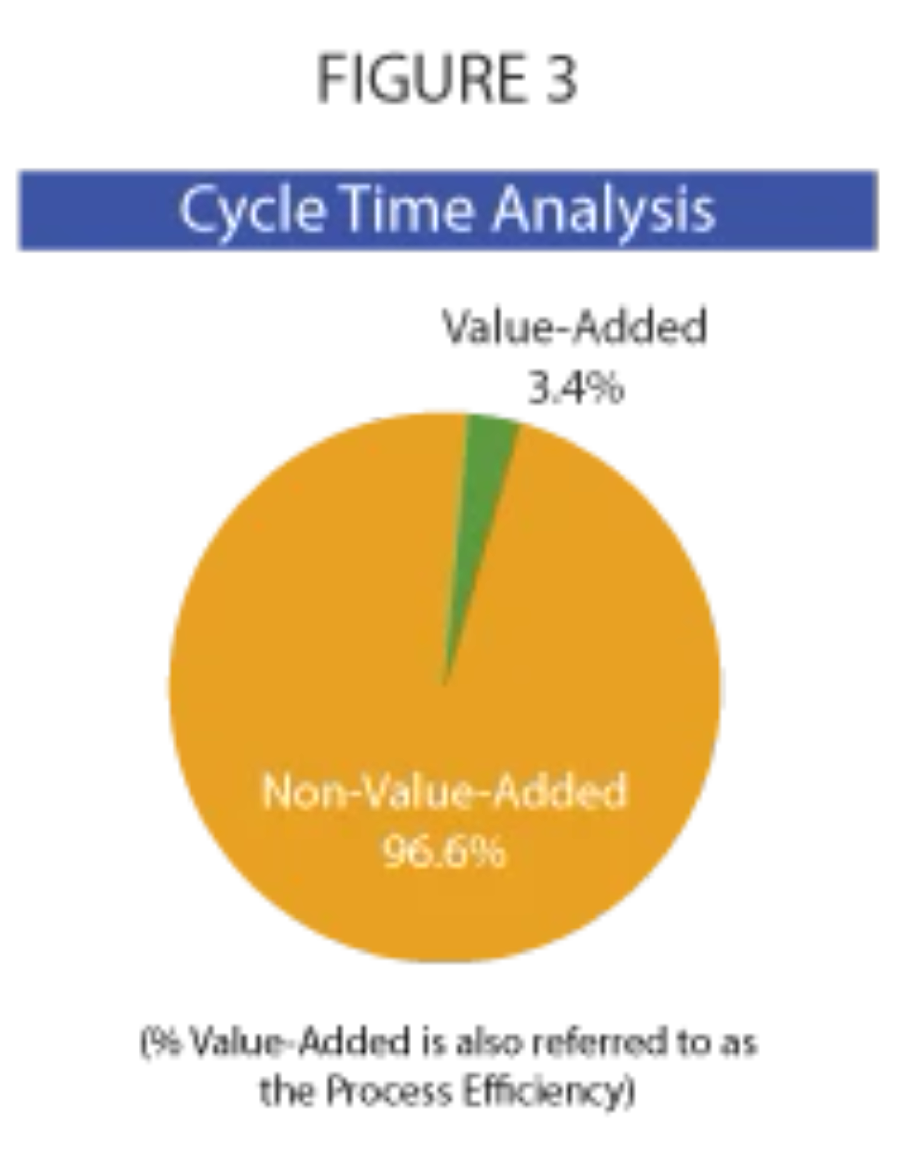 Example of a Pie Chart showing Cycle Time Analysis with components "Value-Added" and "Non-Value-Added"