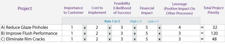 Table Example Showing How to Calculate a Project's Priority