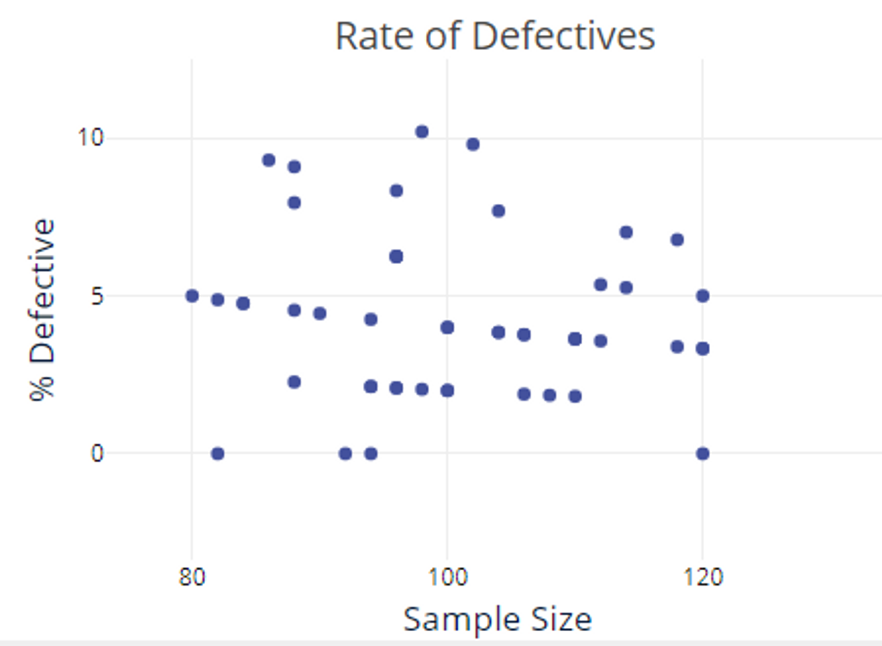 NNPC discrete rate of defectives chart.