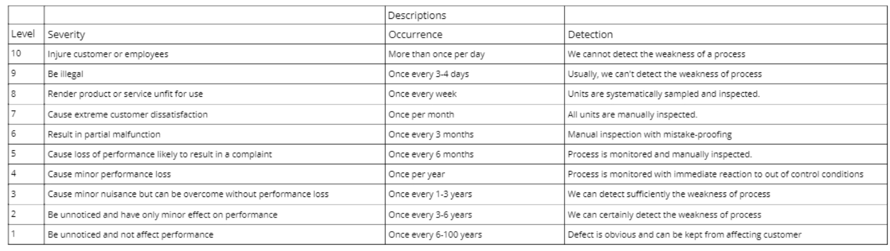 Chart of FMEA levels.