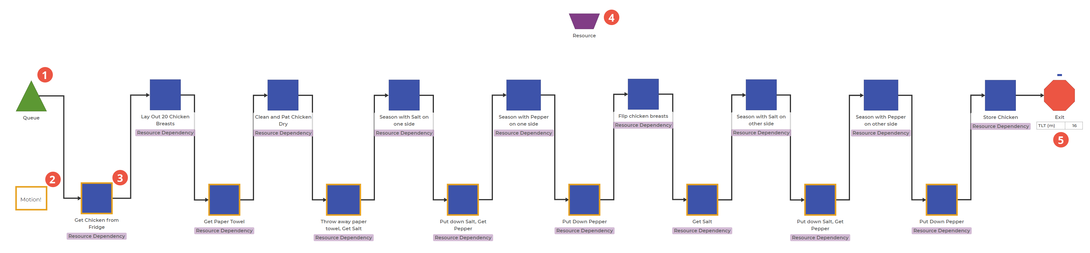 Process Playground model for preparing chicken. There are 8 activity blocks across the top that are part of the process, while 8 across the bottom are highlighting motion activities.