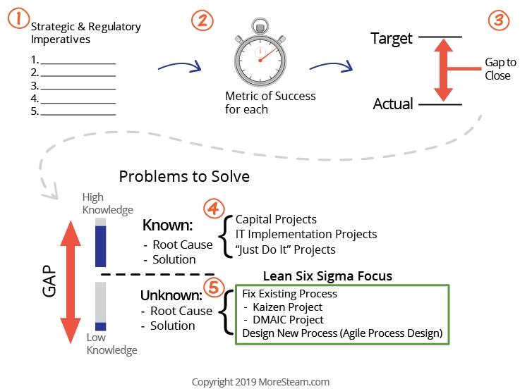 1. Strategic and regulatory imperative 2. Metric of success for each 3. Establish the gap to close between actual and target 4. Problems to Solve are a combination of problems with known root cause and solutions and then Unknown. Lean Six Sigma focuses on the unknown.