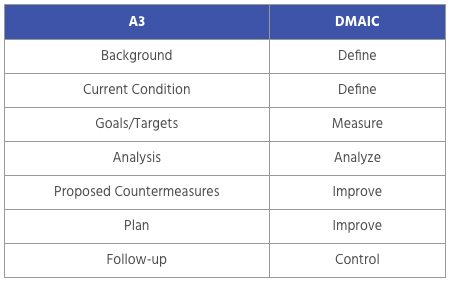 A3 Table mapping to DMAIC