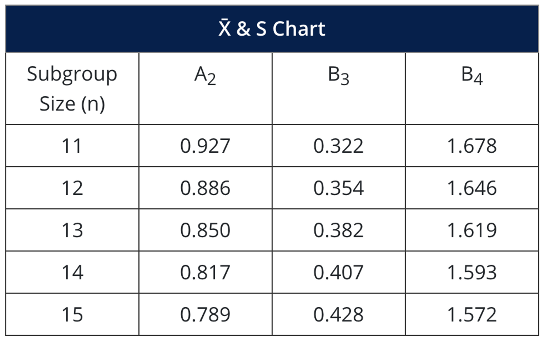 Average and Standard Deviation Chart