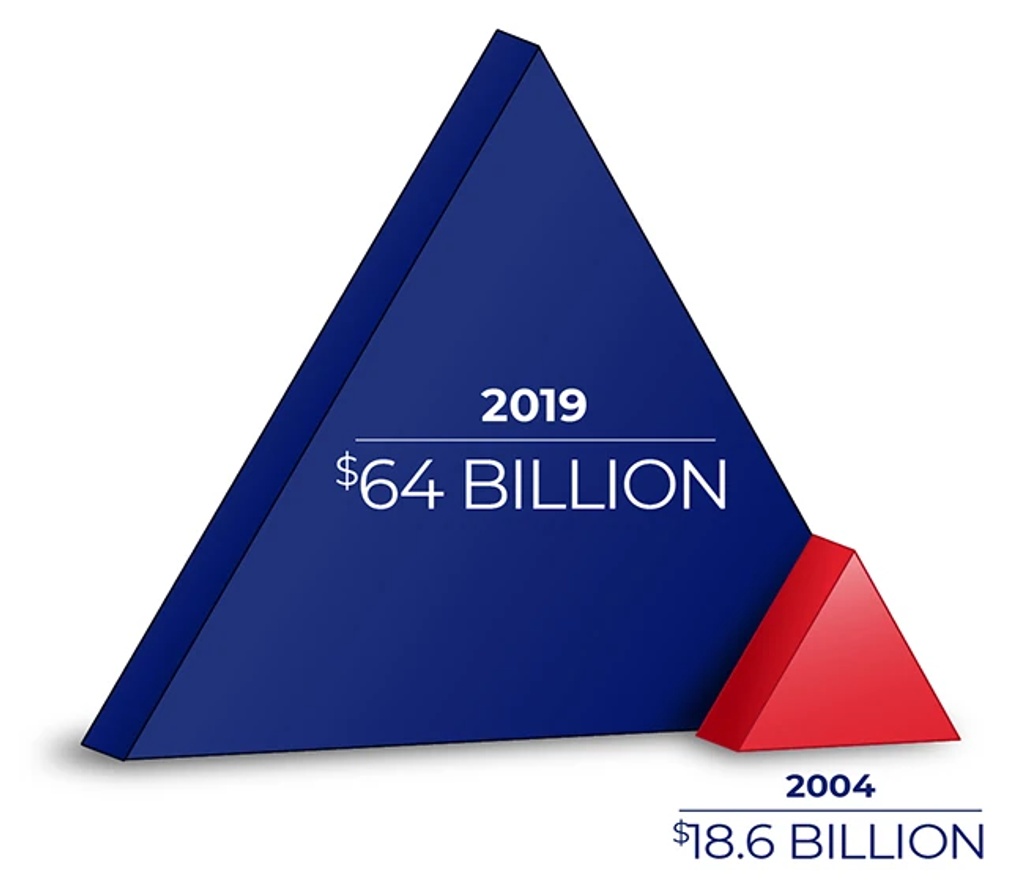 A small triangle imposed on a larger triangle. The smaller reads, '2004: $18.6 Billion,' and the larger triangle reads, '2019: $64 Billion'