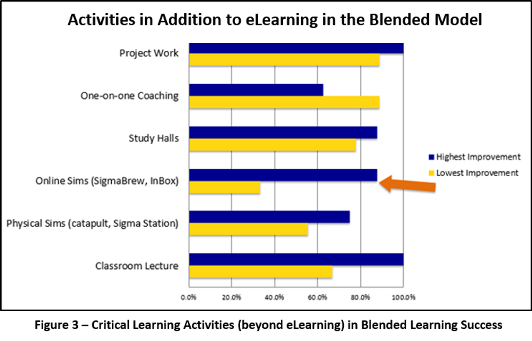 Comparison bar chart showing sims generate high improvement when combined with blended learning model