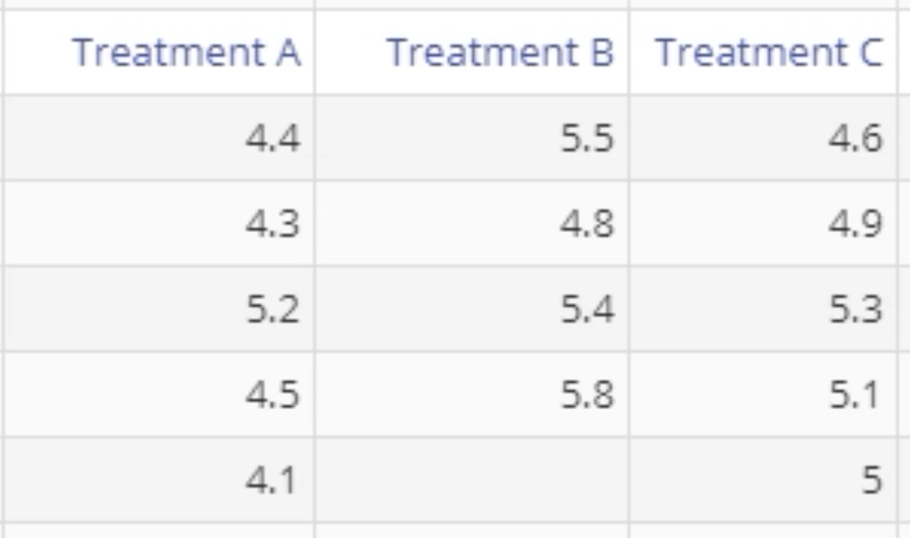 Sample data for Kruskal Wallis test.