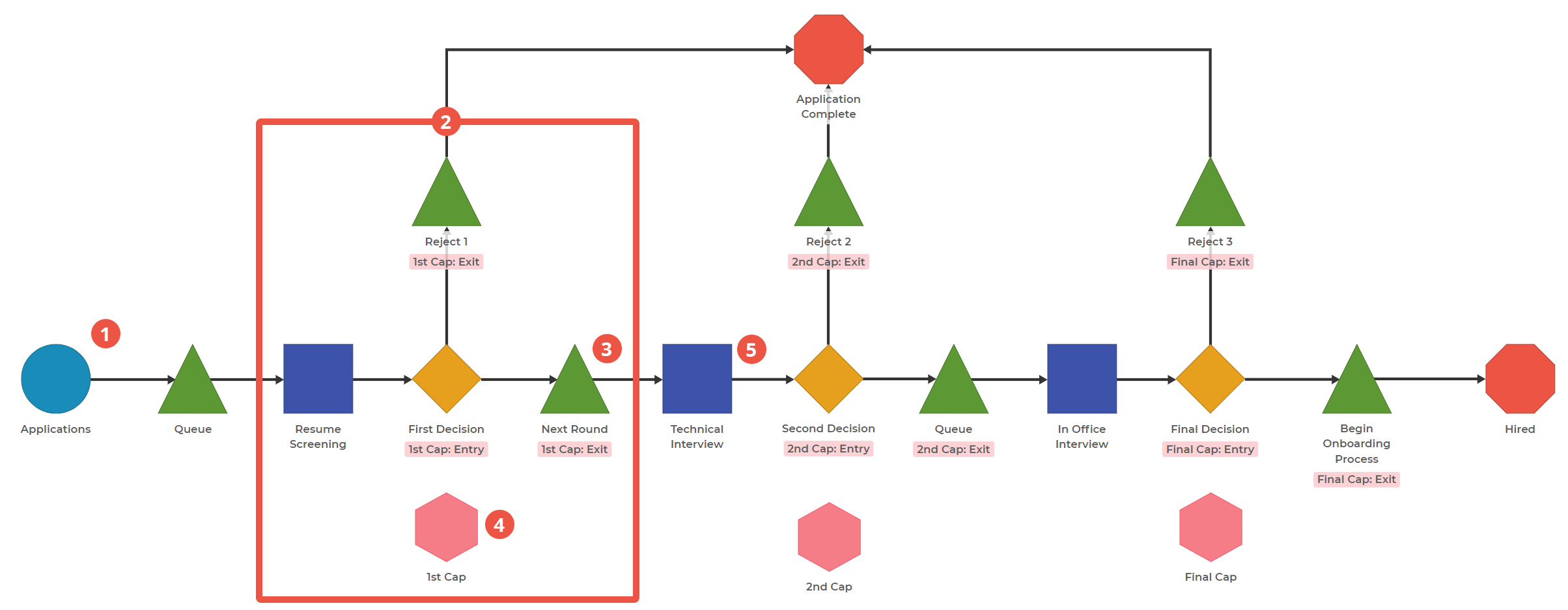 Process Playground model with Demand Queue, Activity, Decision Block which splits into Queue to Rejection, or Next Round. This repeats two more times.