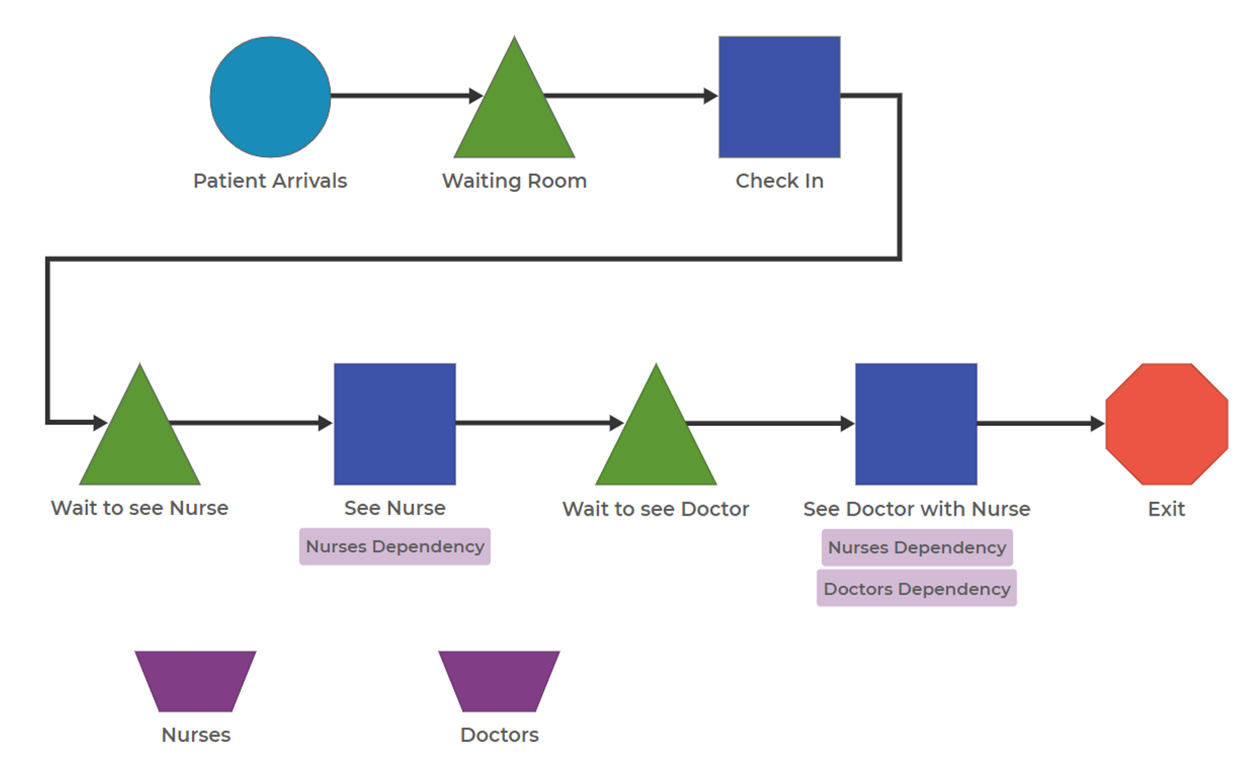 Resource Block Medical Process Example