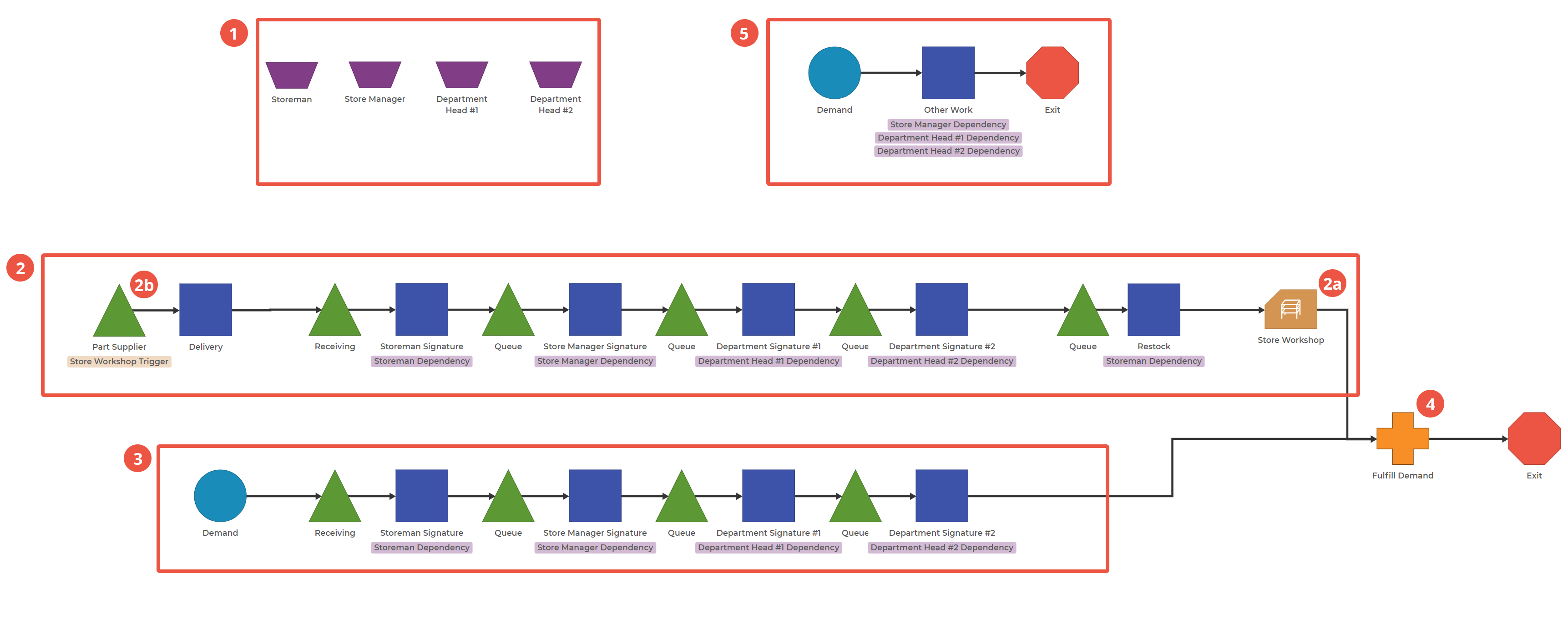 Process Playground model showing a Store Workshop that has a book in and book out process for spare parts