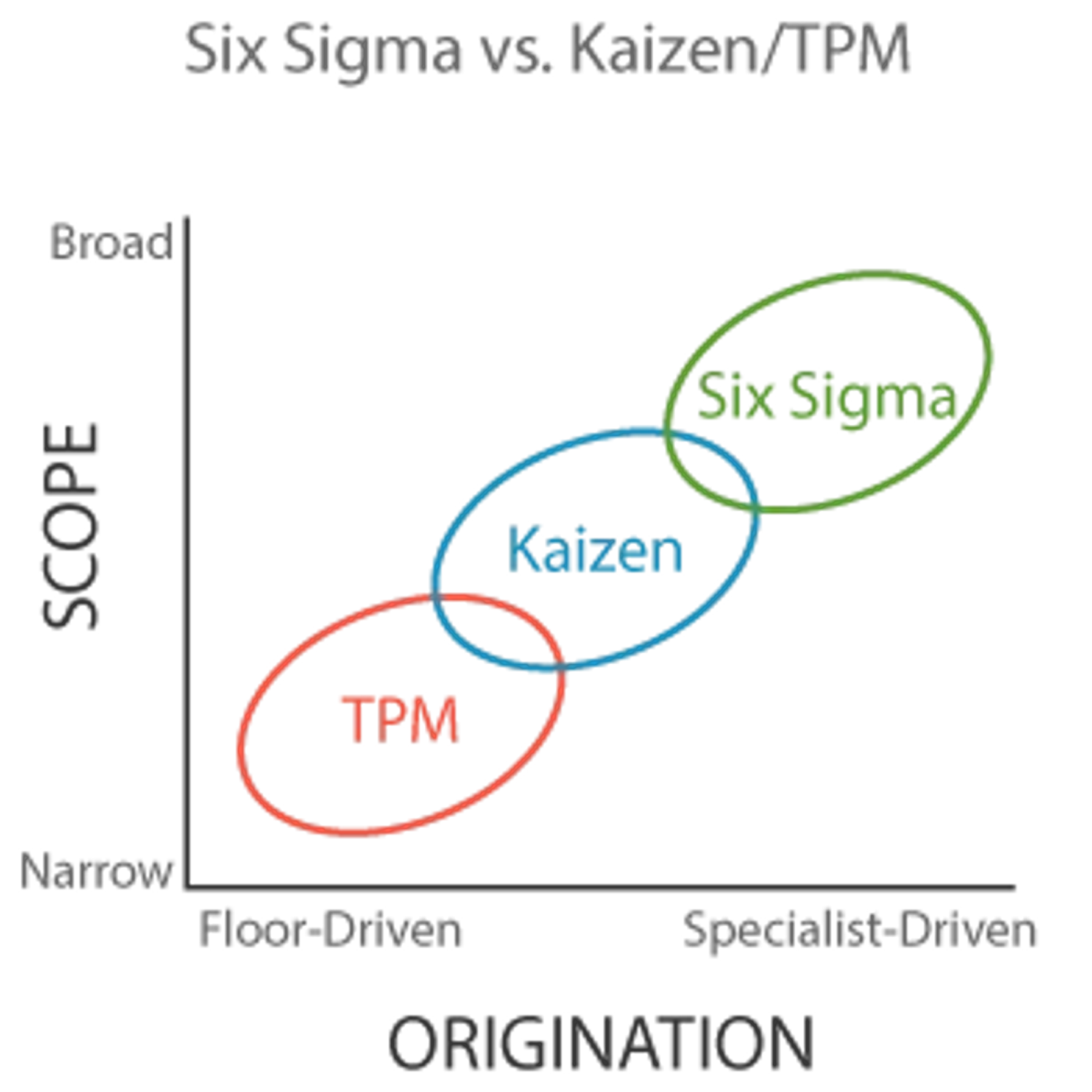 Six Sigma vs. Kaizen/TPM Chart