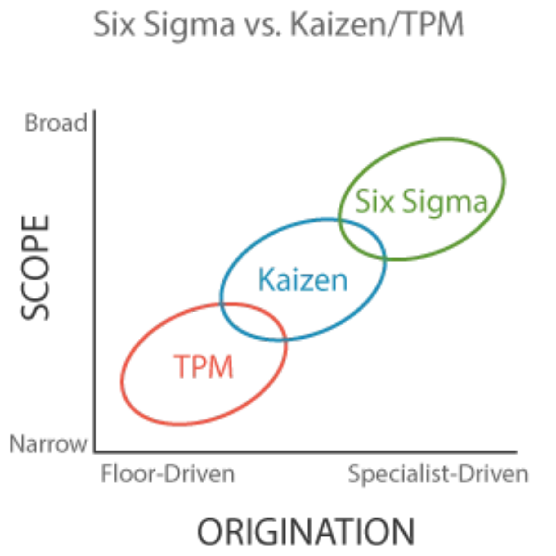 Six Sigma vs. Kaizen/TPM Chart