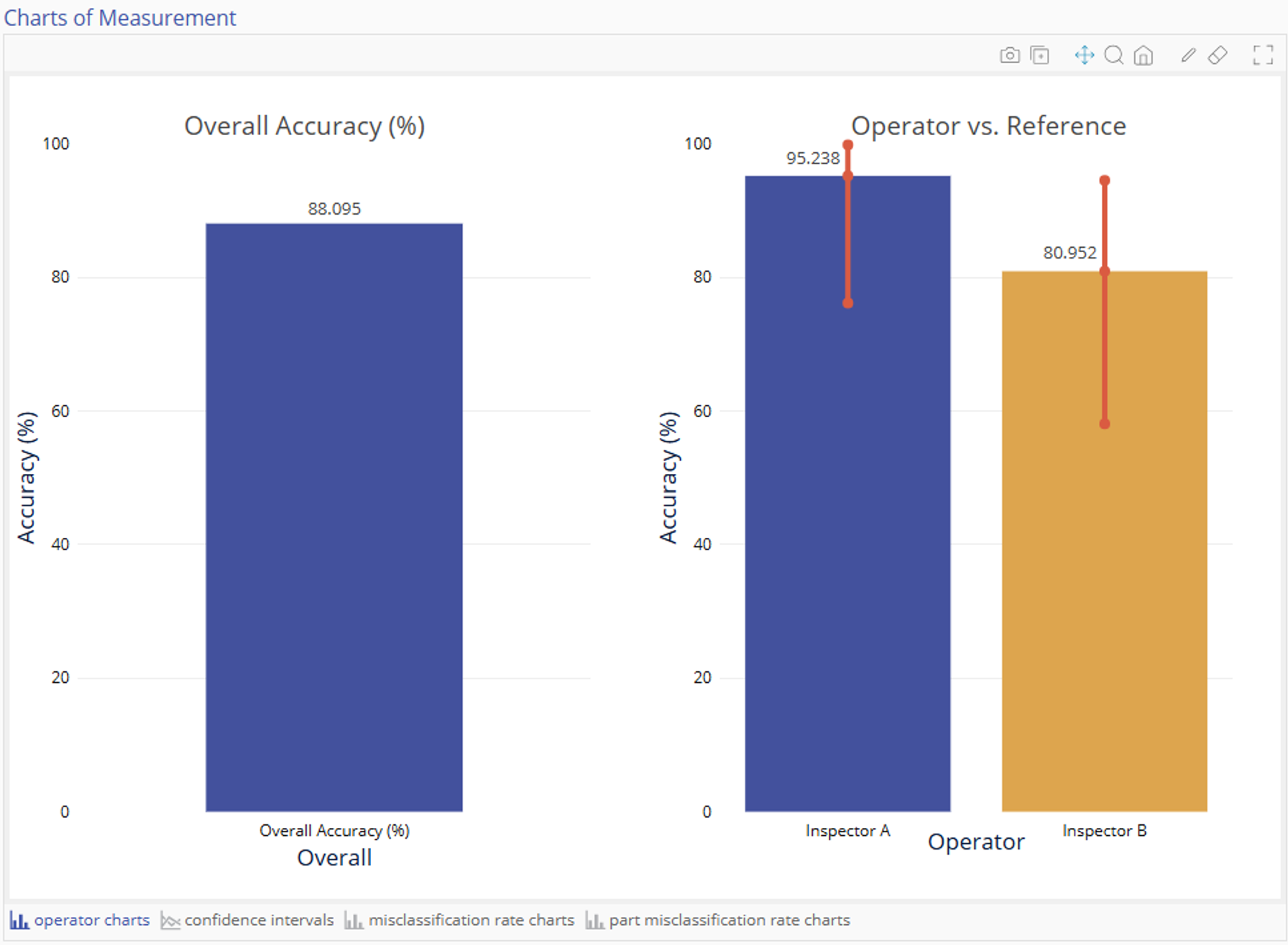 Operator Charts
