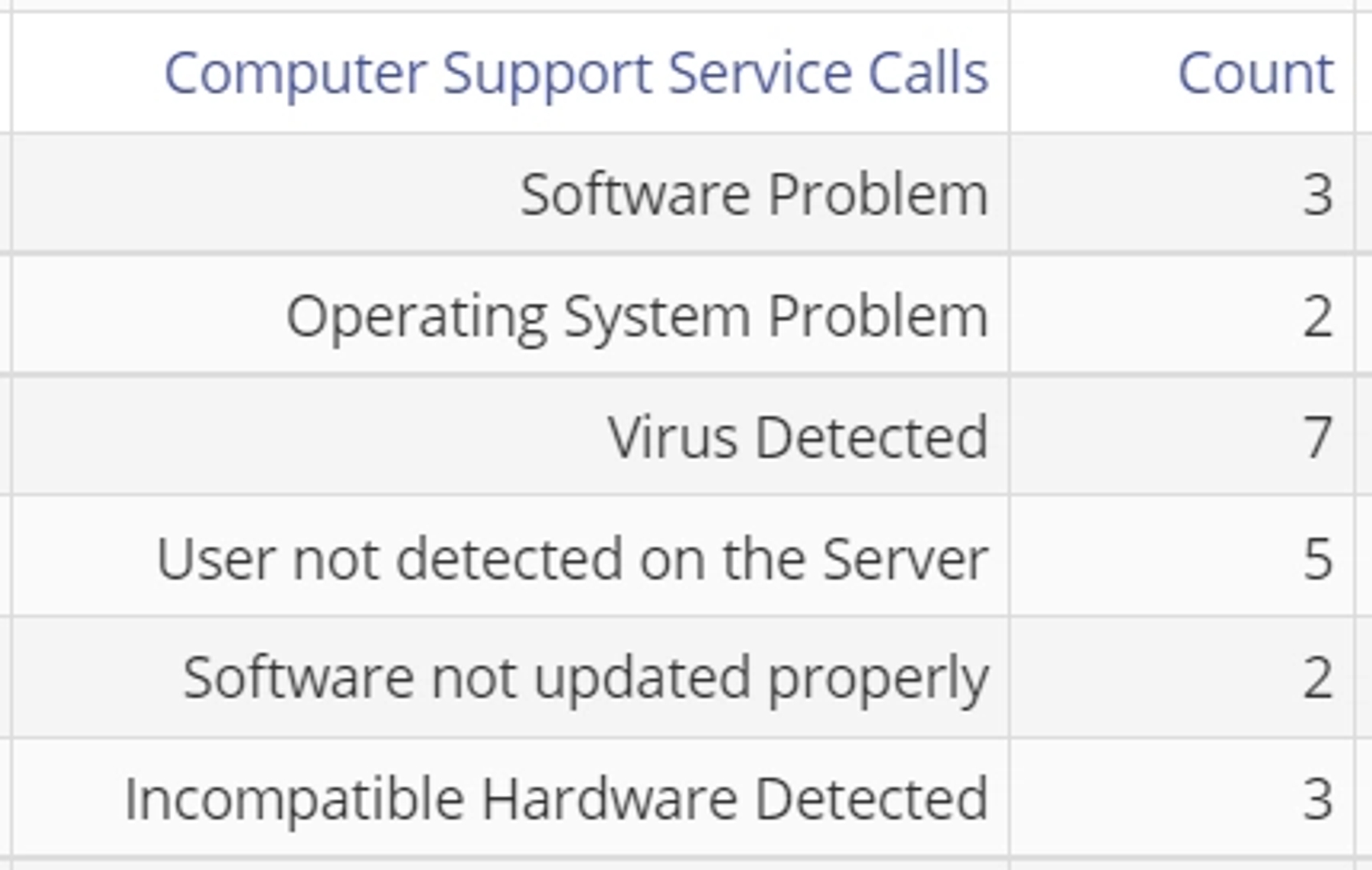 Sample pareto analysis aggregate data.