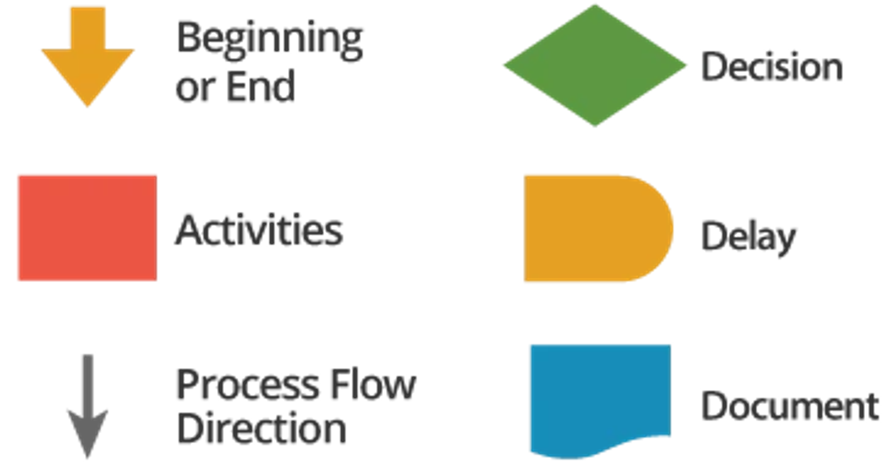 Common Symbols in a Flow Chart Graphic: Beginning/End, Decision, Activities, Delay, Process Flow Direction, and Document