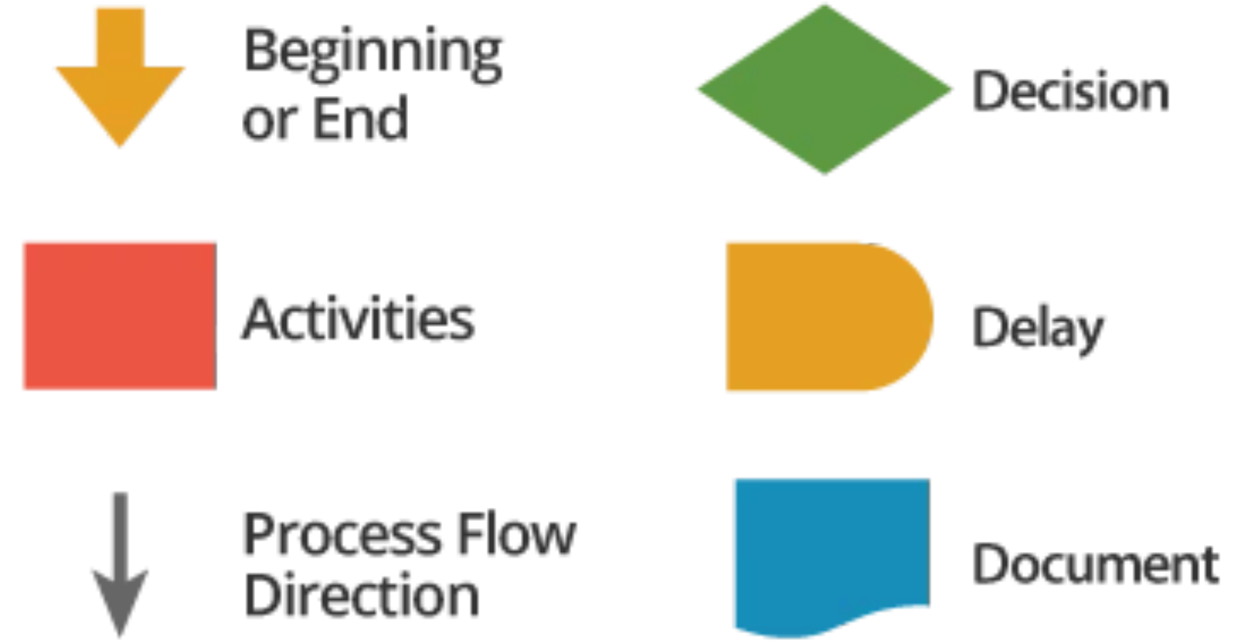 Common Symbols in a Flow Chart Graphic: Beginning/End, Decision, Activities, Delay, Process Flow Direction, and Document