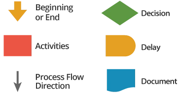 Process Flow Chart | MoreSteam