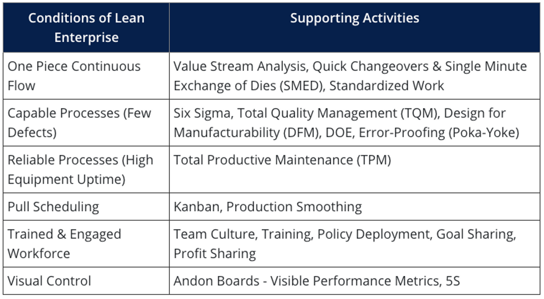 Lean Conditions/Supporting Activities Table