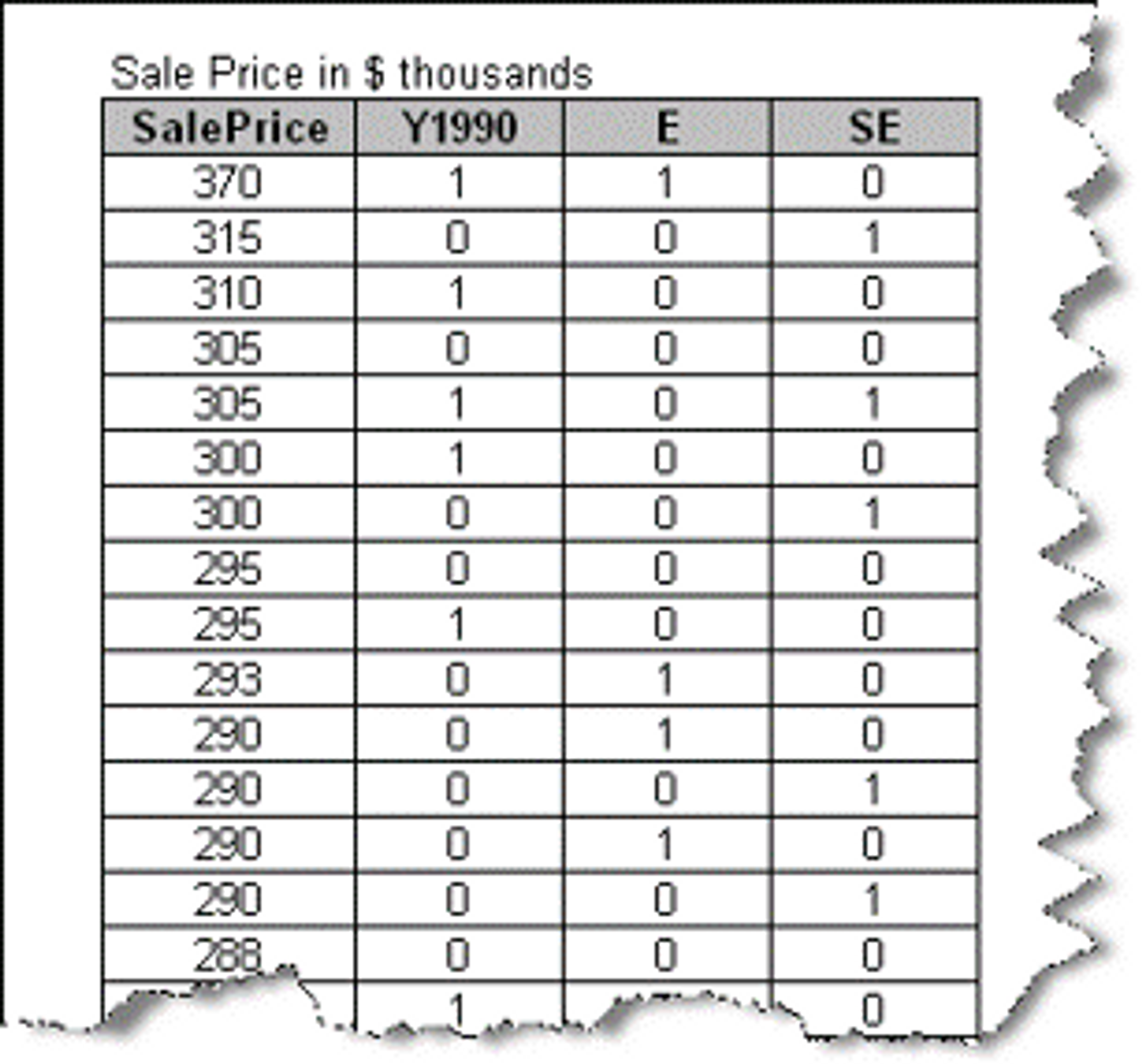 Table with the sale price in thousands