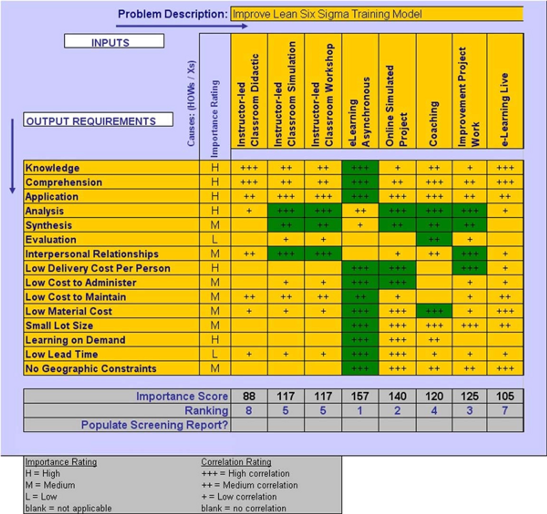 Cause and effect matrix