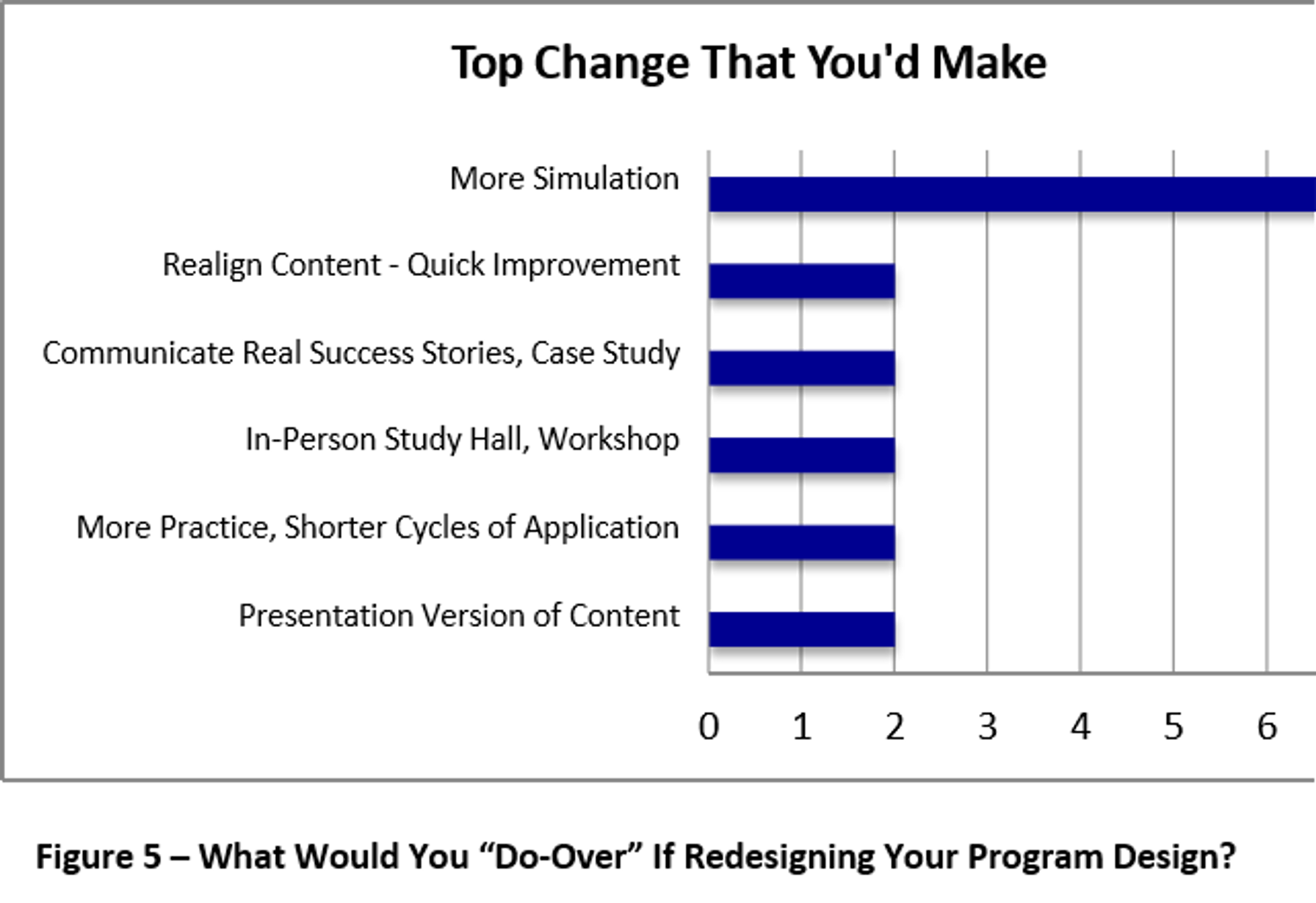A bar chart titled What Would You "Do-Over" if Redesigning your program design? Values range from 0 to 6. Top Change to be made is More Simulation at 6. The following all ranked a value of 2: Realign content, communicate real success stories as a case study, hold an in-person study hall or workshop, add more practice for shorter cycles of application, change the presentation of the content.