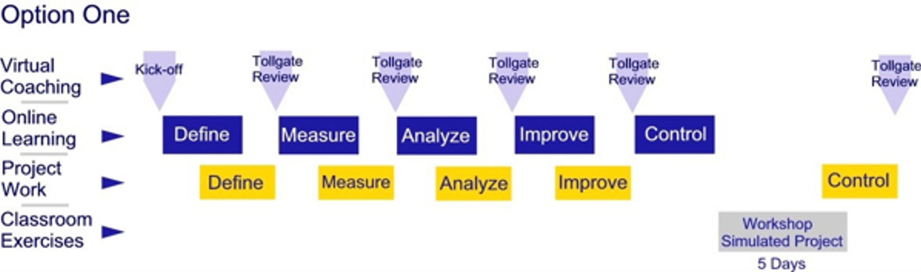 First option for organizing blended learning activities on a timeline