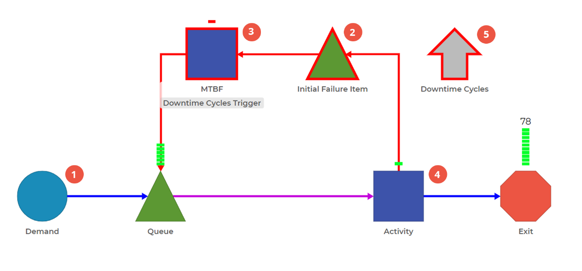 Process Playground Diagram showing a looped structure to simulate Mean Time Between Failure