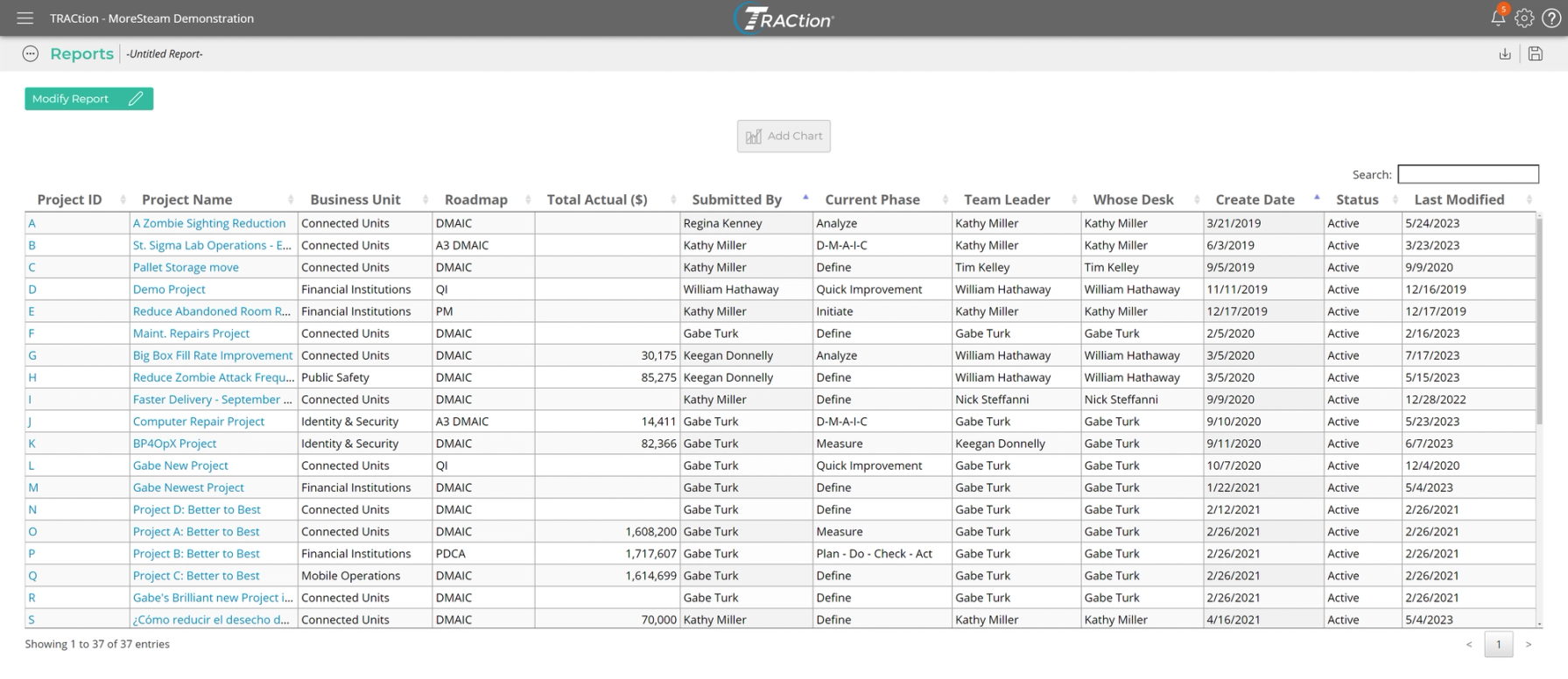 Report generated in TRACtion containing information such as project name, team leader, total financials, and status.
