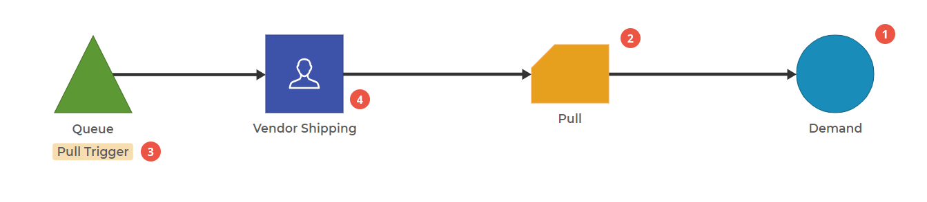 Process Playground model showing Queue, Activity, Replenishment Pull, and Demand.