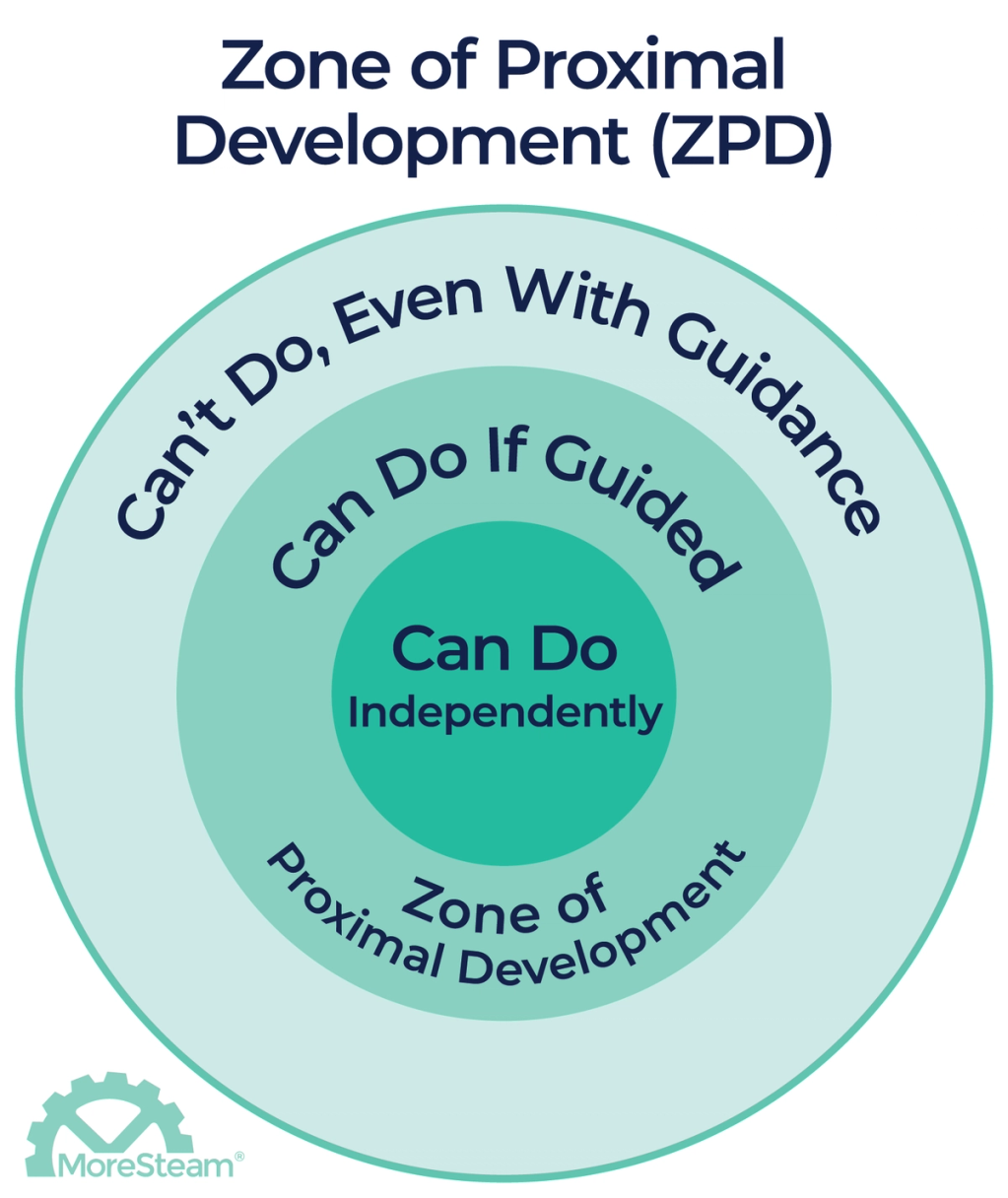 The Zone of Proximal Development, showing three stages of understanding.