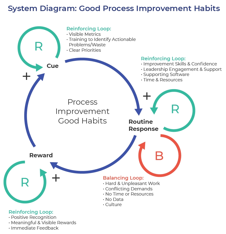 System Diagram of Good Process Improvement Habits