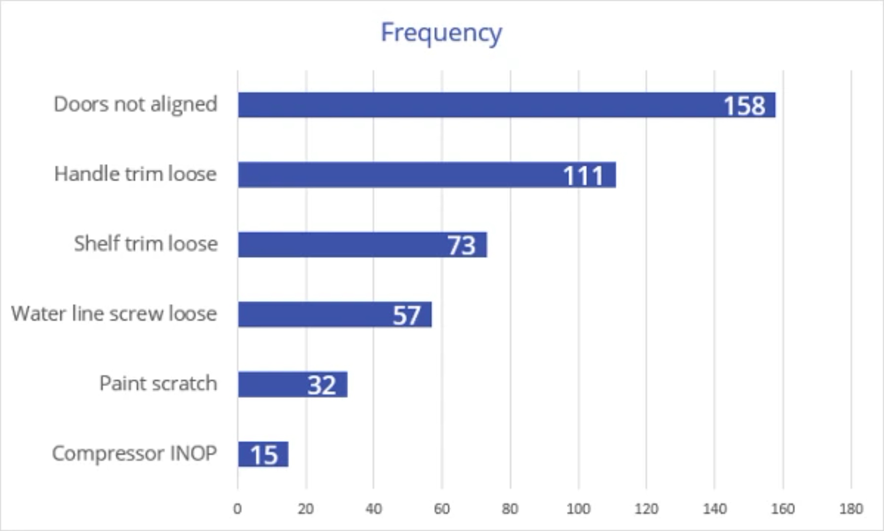 Chart Showing Frequency of Refridgerator Defects