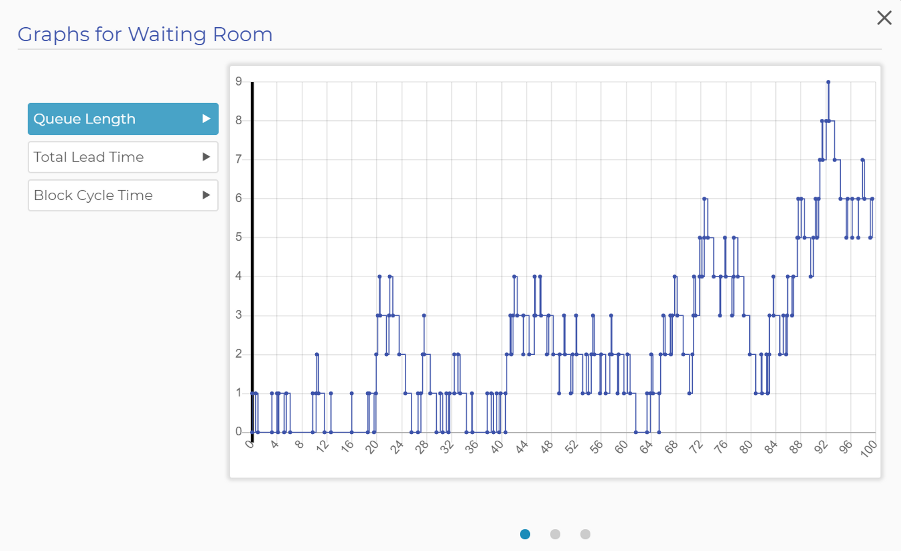 Graph Results of Queue Length
