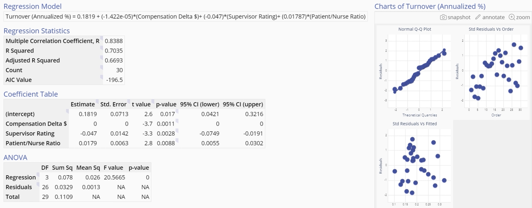 Sample multiple regression output.