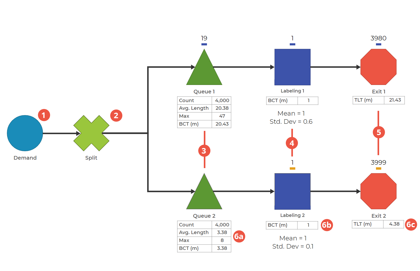 Process Playground model showing two lines of a labeling process with a standard deviation of 0.6 on the top line and a standard deviation of 0.1 on the bottom line.