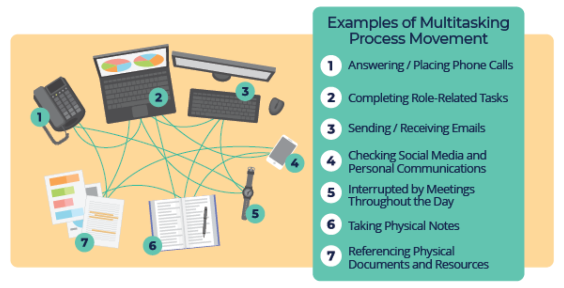 A spaghetti diagram with examples of multitasking process movement in an office environment.